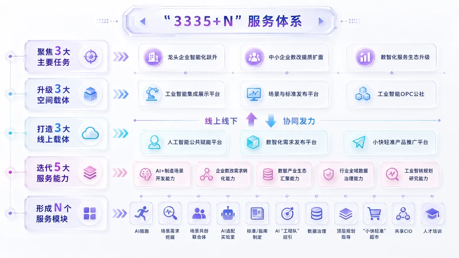 3335+N 服务体系
